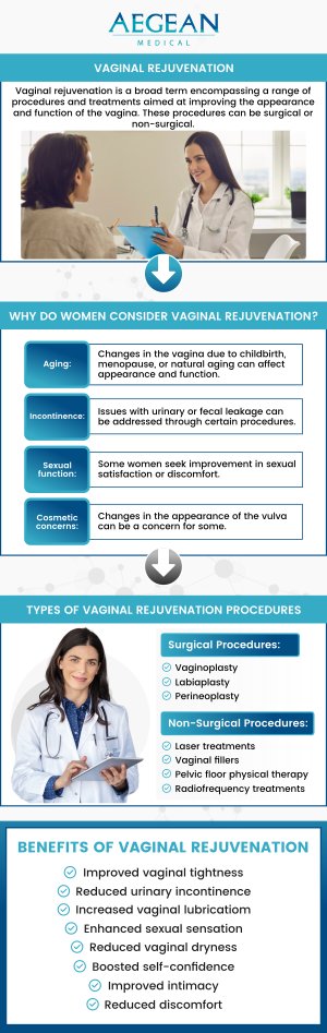 Vaginal rejuvenation treatments aim to restore comfort, enhance confidence, and improve overall quality of life. The cost of vaginal rejuvenation typically ranges from $1,500 to $10,000. At Aegean Medical, Dr. Angelo A. Tellis, MD, provides personalized consultations to assess your unique goals and develop a treatment plan that suits your needs and budget. Contact us for more information or book a consultation online! We are conveniently located at 2111 Neuse Blvd, Suite J, New Bern, NC 28560.